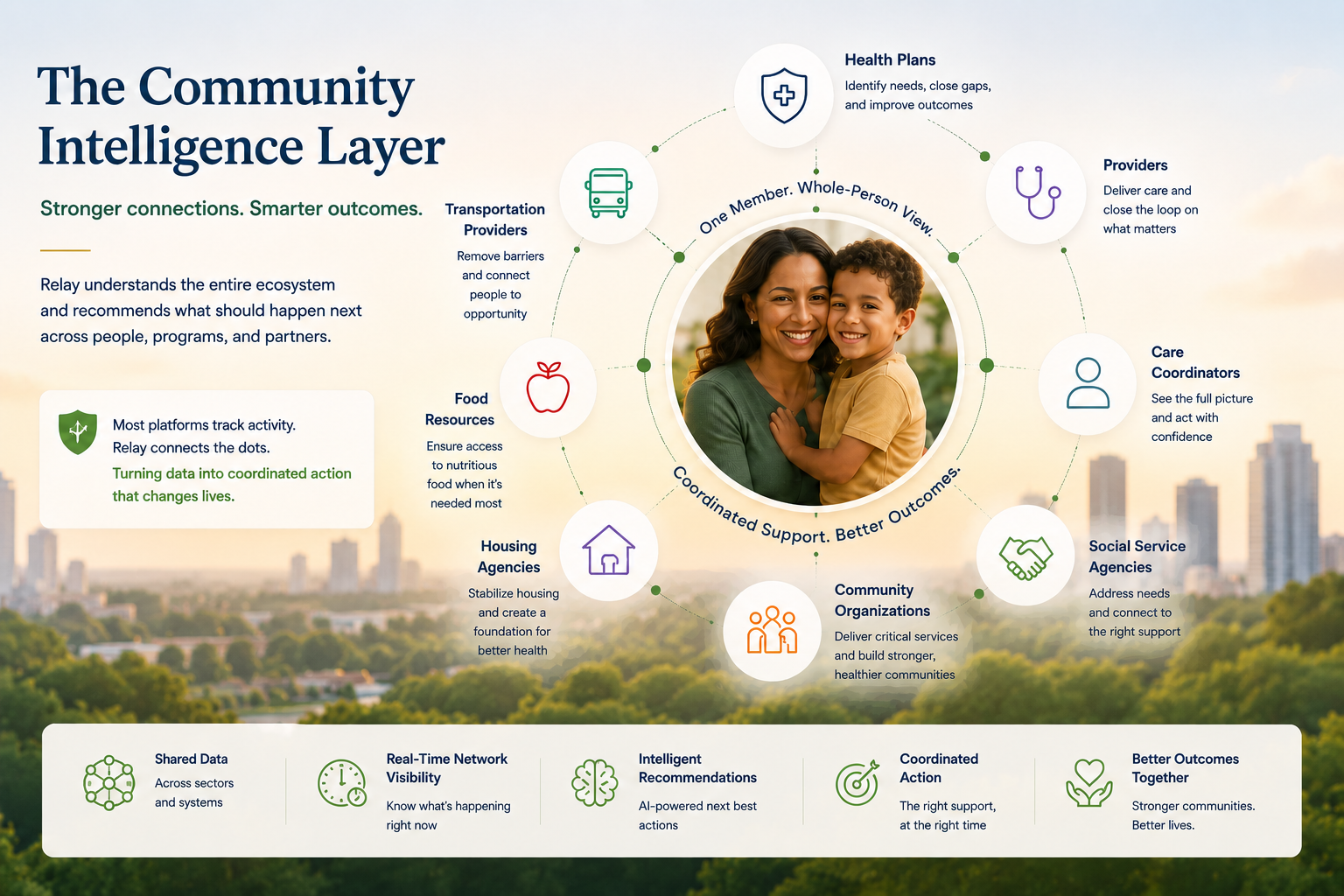 Community intelligence layer connecting members with health plans, providers, and community organizations