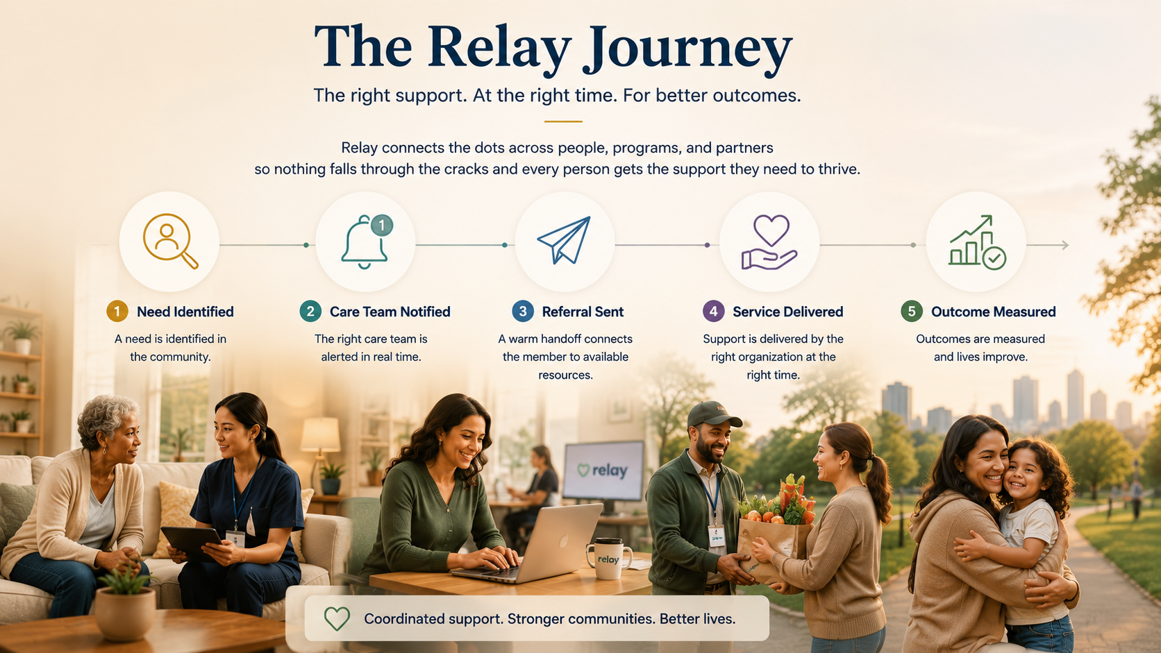 The Relay Journey — six steps from need identified through outcome measured